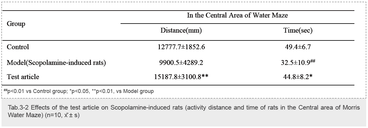 供试品对东莨菪碱诱导的大鼠抗阿尔茨海默病的影响（临床II期I类新型抗阿尔茨海默病药物；Morris水迷宫试验）-3.webp