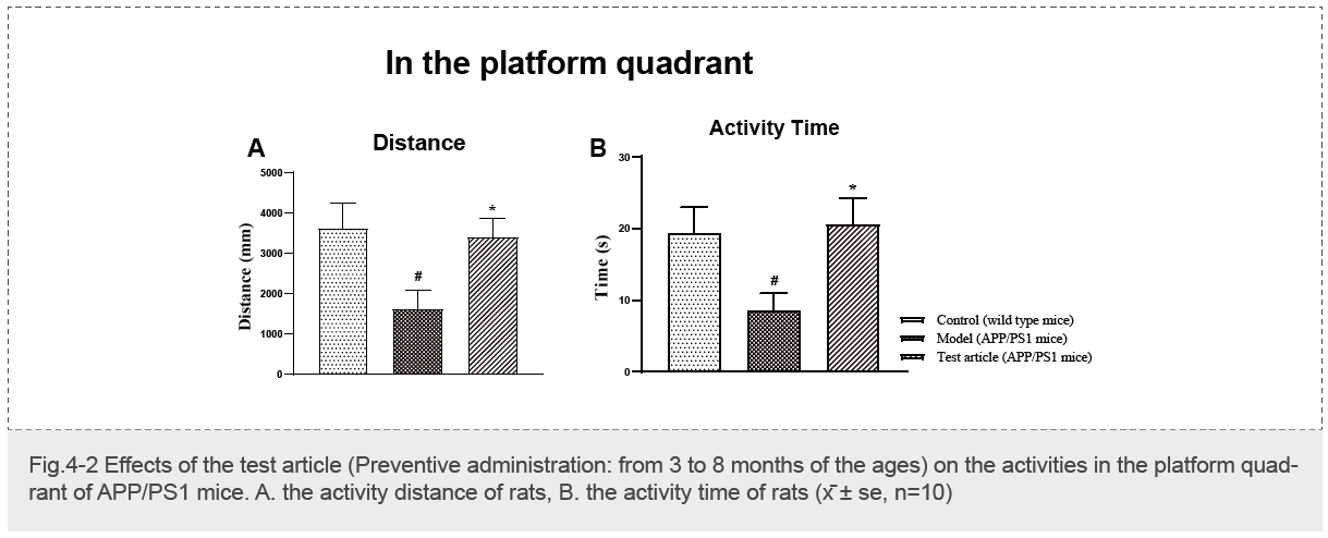 供试品（预防性给药）对APP PS1小鼠抗阿尔茨海默病的影响（Morris水迷宫试验）-4.webp