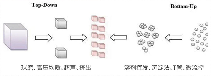 w66国际·利来常用纳米粒子制备方法.jpg