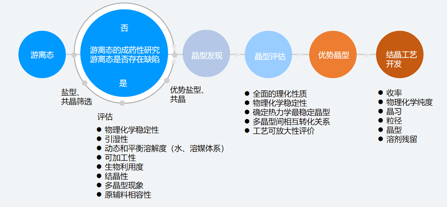 二、固态筛选和评估的典型步骤.png